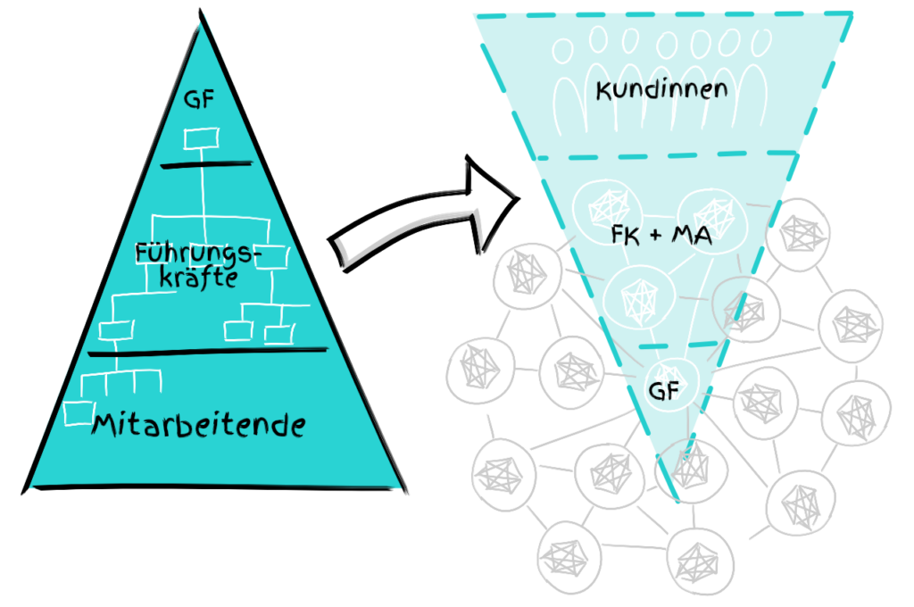 Hierarchische und Laterale Führung